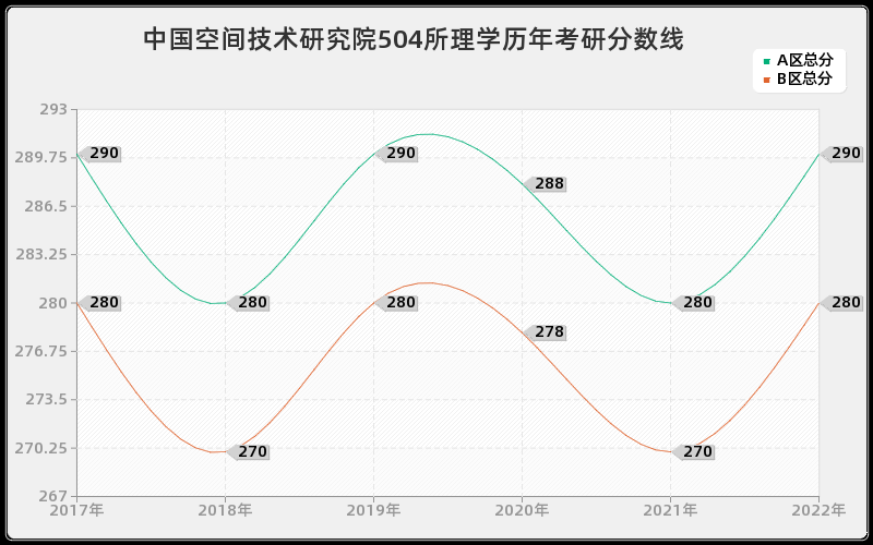 中国空间技术研究院504所理学历年考研分数线