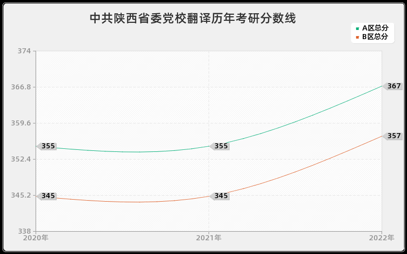 中共陕西省委党校翻译历年考研分数线