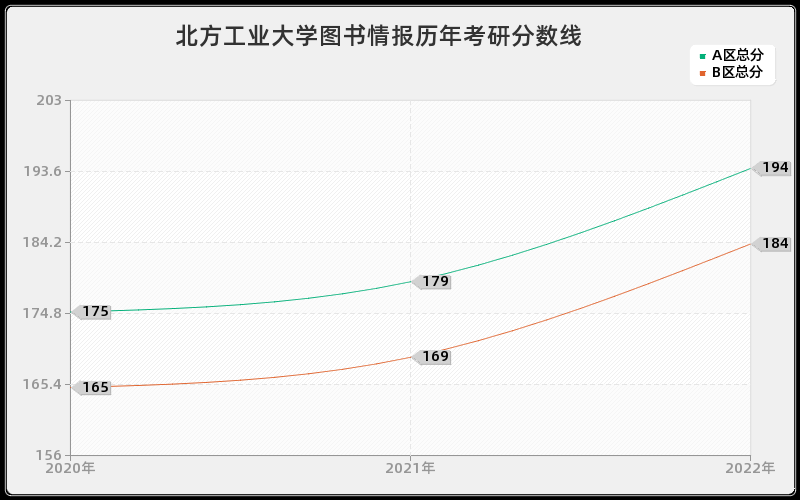 北方工业大学图书情报历年考研分数线