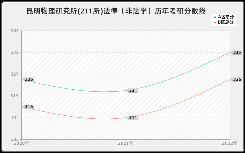 昆明物理研究所(211所)法律（非法学）历年考研分数线