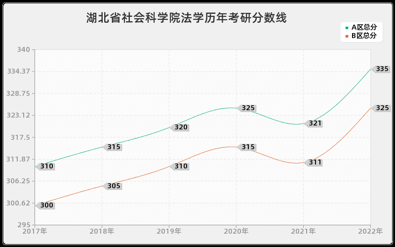 湖北省社会科学院法学历年考研分数线