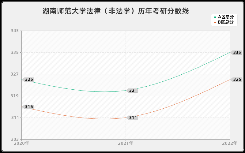 湖南师范大学法律（非法学）历年考研分数线