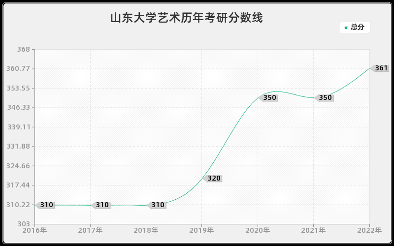 山东大学艺术历年考研分数线