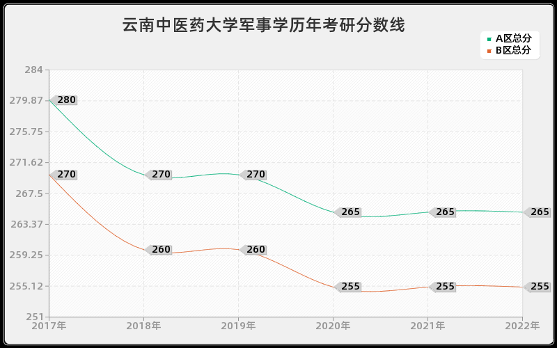 云南中医药大学军事学历年考研分数线