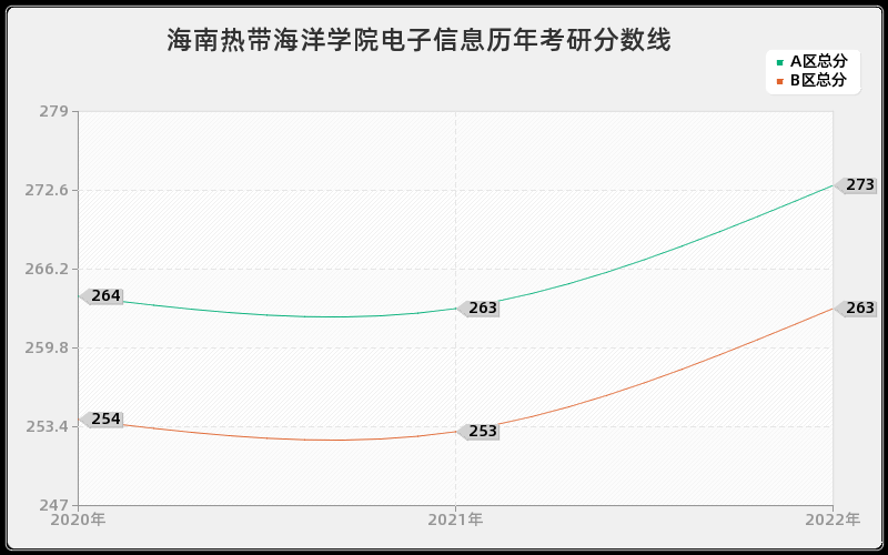 海南热带海洋学院电子信息历年考研分数线