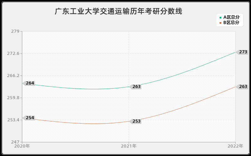 广东工业大学交通运输历年考研分数线