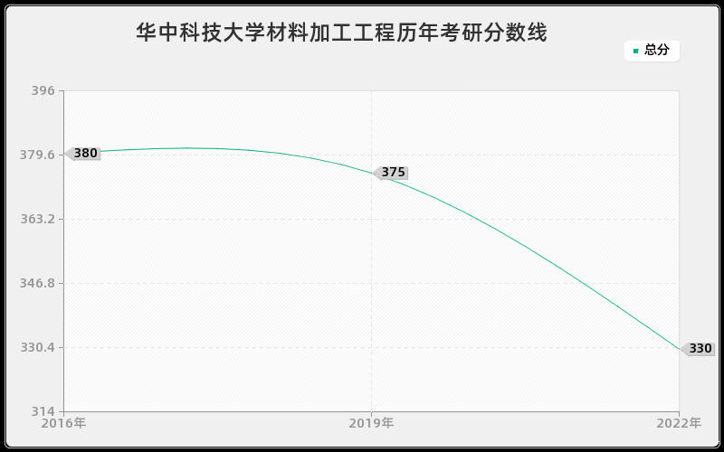 华中科技大学材料加工工程历年考研分数线