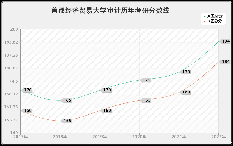 首都经济贸易大学审计历年考研分数线