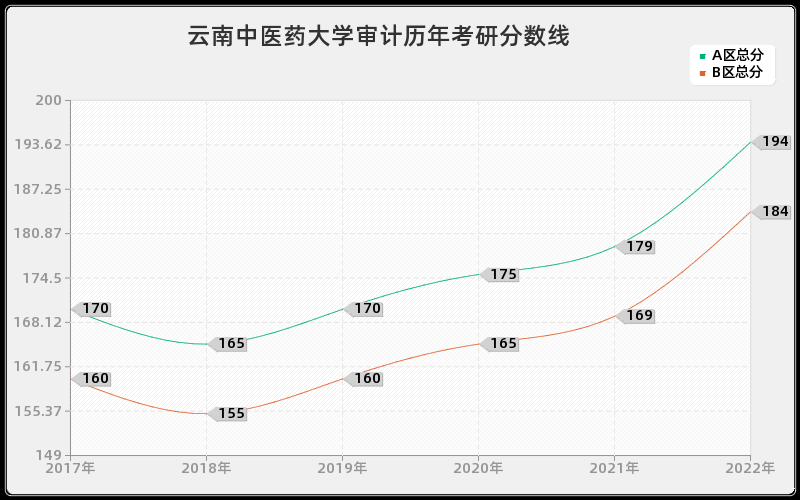 云南中医药大学审计历年考研分数线