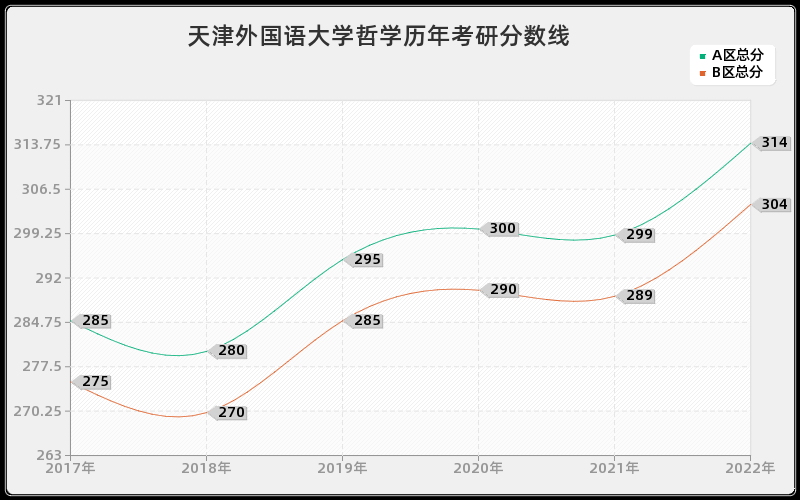 天津外国语大学哲学历年考研分数线