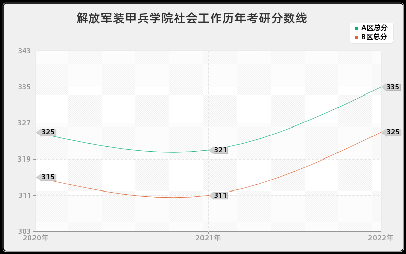 解放军装甲兵学院社会工作历年考研分数线