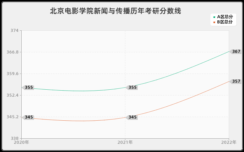 北京电影学院新闻与传播历年考研分数线