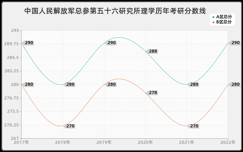 中国人民解放军总参第五十六研究所理学历年考研分数线