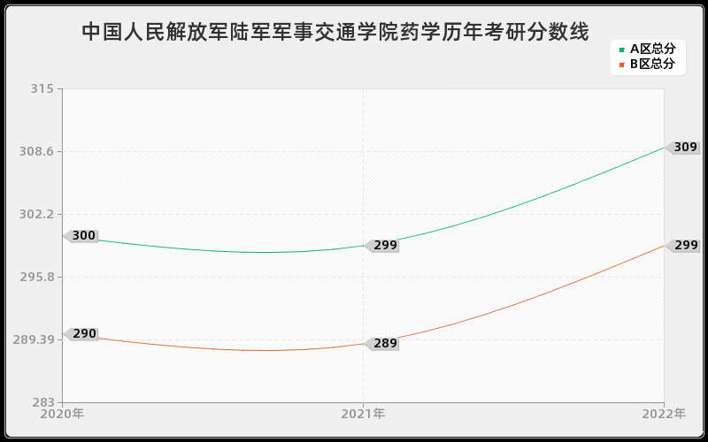 中国人民解放军陆军军事交通学院药学历年考研分数线