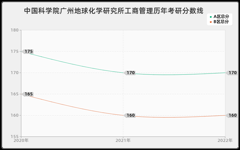 中国科学院广州地球化学研究所工商管理历年考研分数线