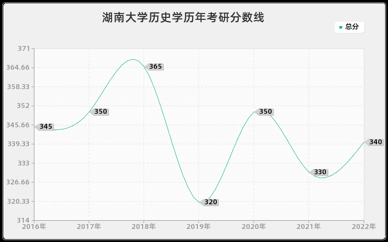 湖南大学历史学历年考研分数线