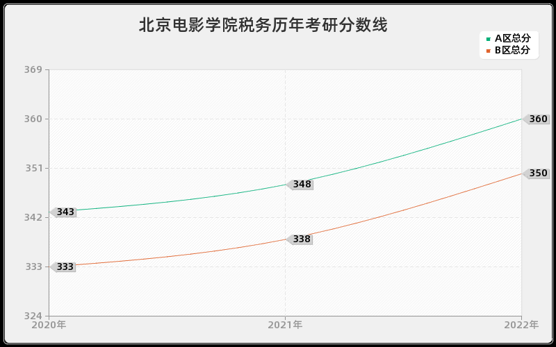 北京电影学院税务历年考研分数线