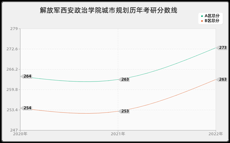 解放军西安政治学院城市规划历年考研分数线