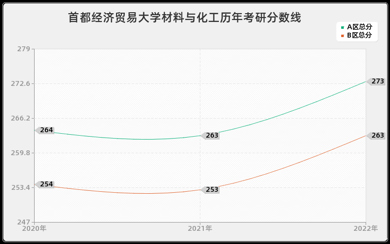 首都经济贸易大学材料与化工历年考研分数线