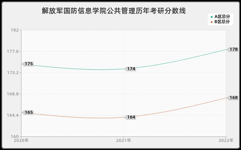 解放军国防信息学院公共管理历年考研分数线