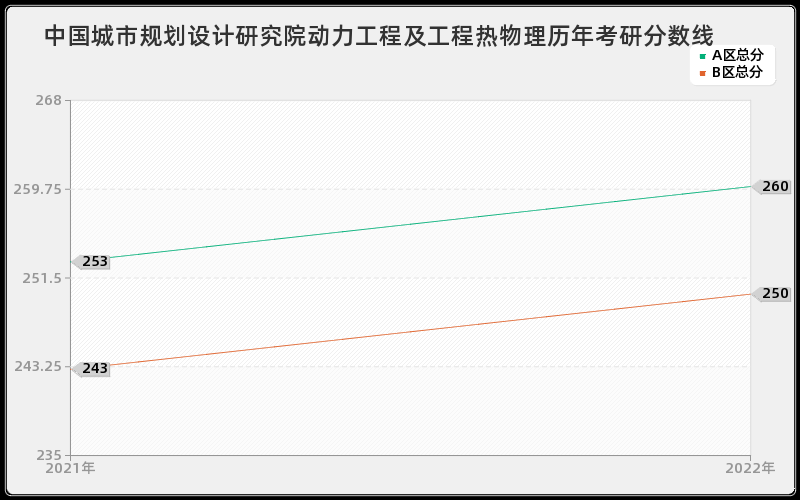 中国城市规划设计研究院动力工程及工程热物理历年考研分数线