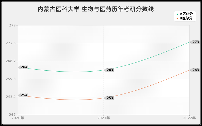 内蒙古医科大学 生物与医药历年考研分数线