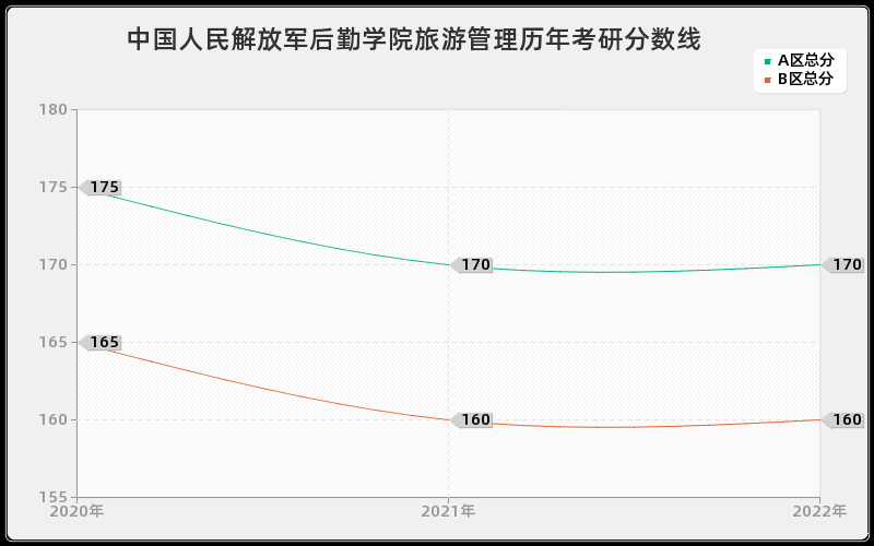 中国人民解放军后勤学院旅游管理历年考研分数线