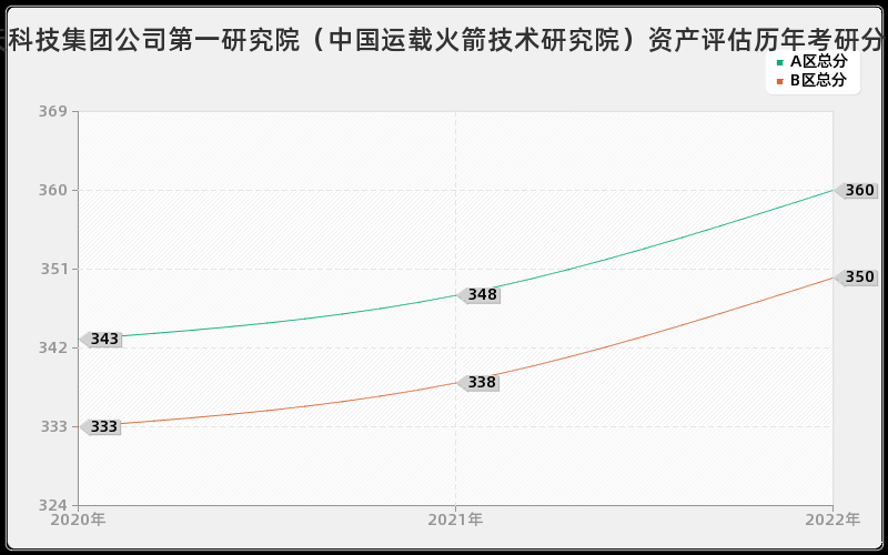 中国航天科技集团公司第一研究院（中国运载火箭技术研究院）资产评估历年考研分数线