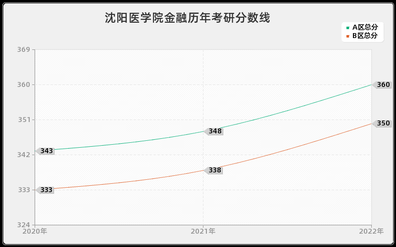 沈阳医学院金融历年考研分数线