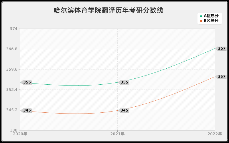 哈尔滨体育学院翻译历年考研分数线