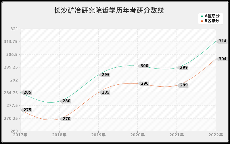 长沙矿冶研究院哲学历年考研分数线