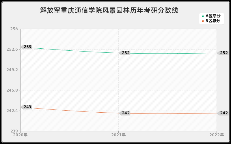 解放军重庆通信学院风景园林历年考研分数线