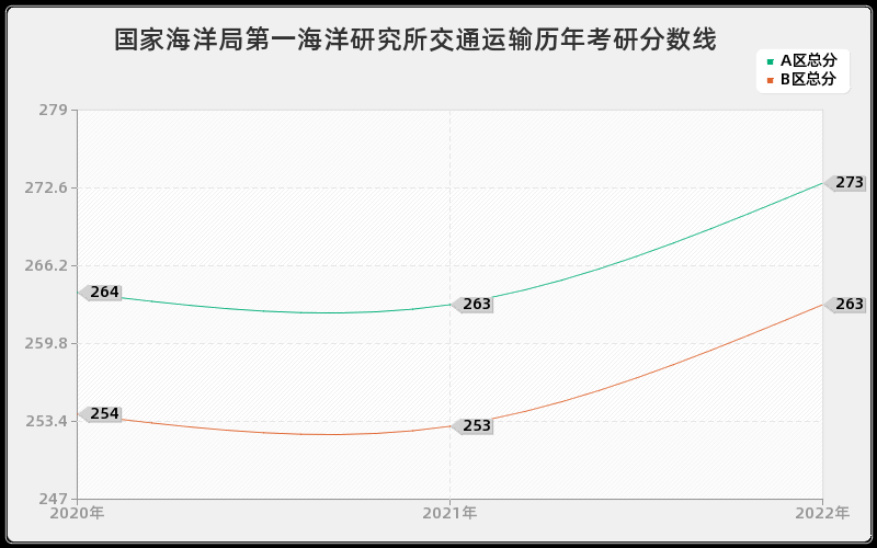 国家海洋局第一海洋研究所交通运输历年考研分数线