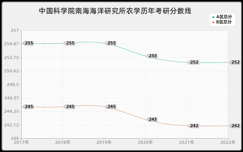 中国科学院南海海洋研究所农学历年考研分数线