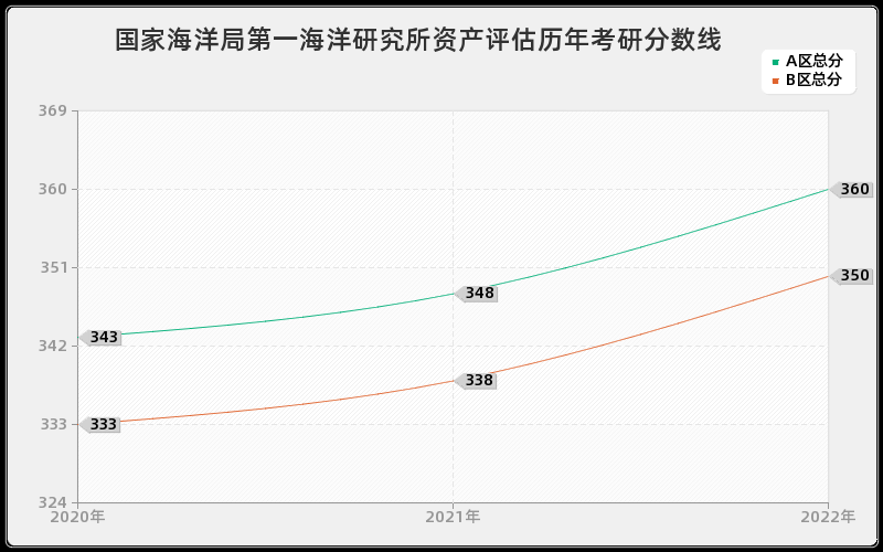 国家海洋局第一海洋研究所资产评估历年考研分数线