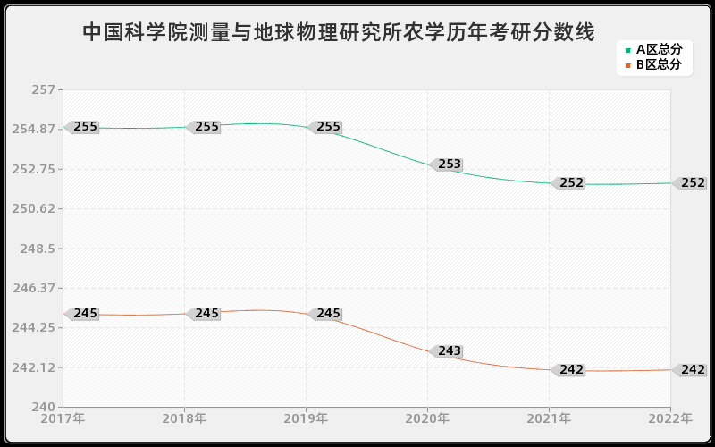 中国科学院测量与地球物理研究所农学历年考研分数线