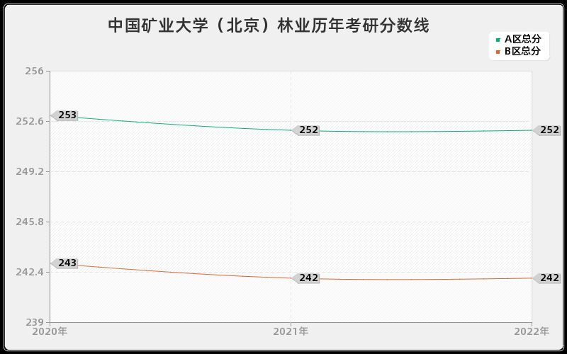 中国矿业大学（北京）林业历年考研分数线