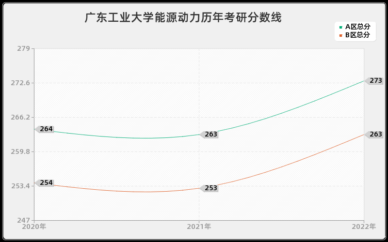 广东工业大学能源动力历年考研分数线