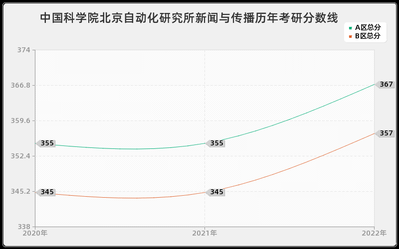 中国科学院北京自动化研究所新闻与传播历年考研分数线