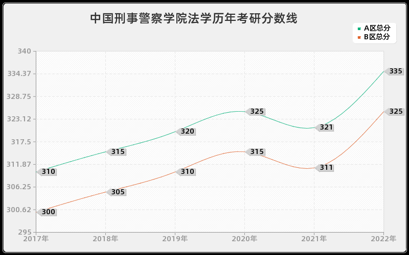 中国刑事警察学院法学历年考研分数线