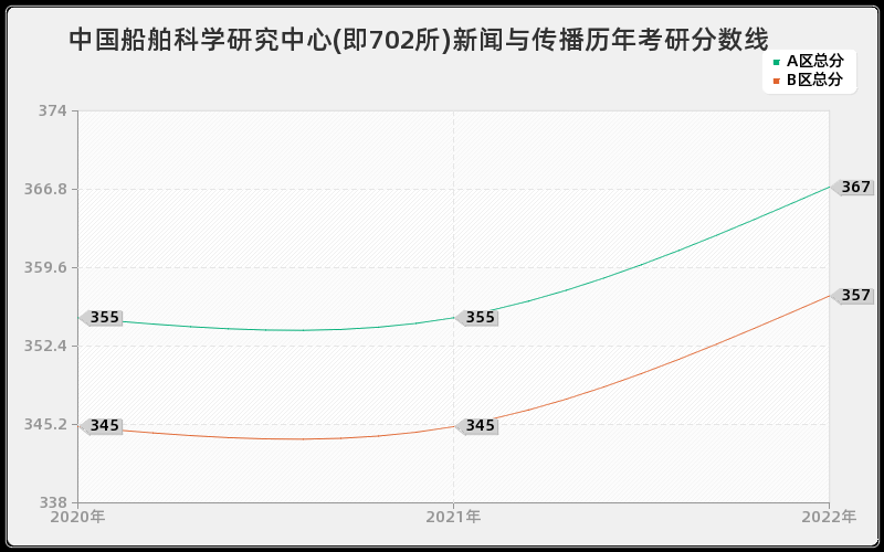 中国船舶科学研究中心(即702所)新闻与传播历年考研分数线