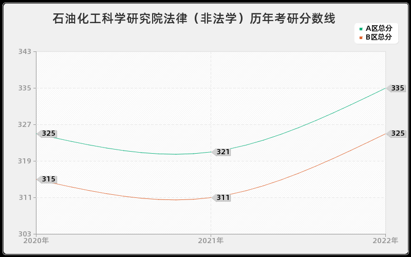 石油化工科学研究院法律（非法学）历年考研分数线