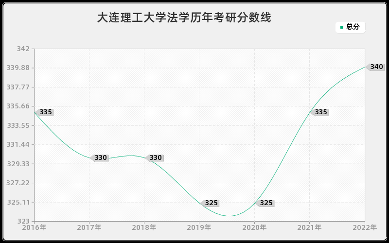 大连理工大学法学历年考研分数线