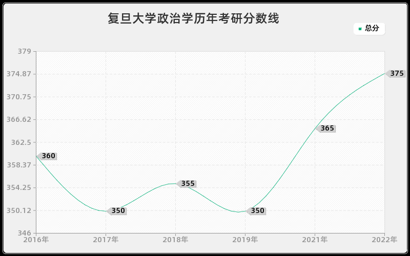 复旦大学政治学历年考研分数线