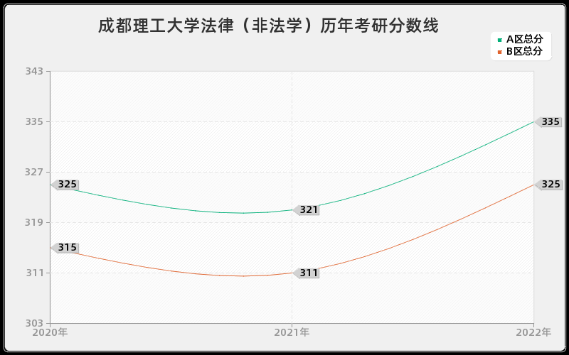 成都理工大学法律（非法学）历年考研分数线