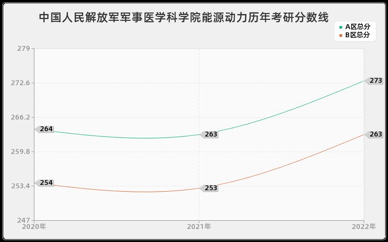 中国人民解放军军事医学科学院能源动力历年考研分数线