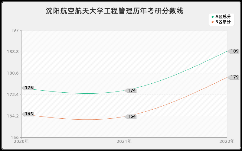 沈阳航空航天大学工程管理历年考研分数线