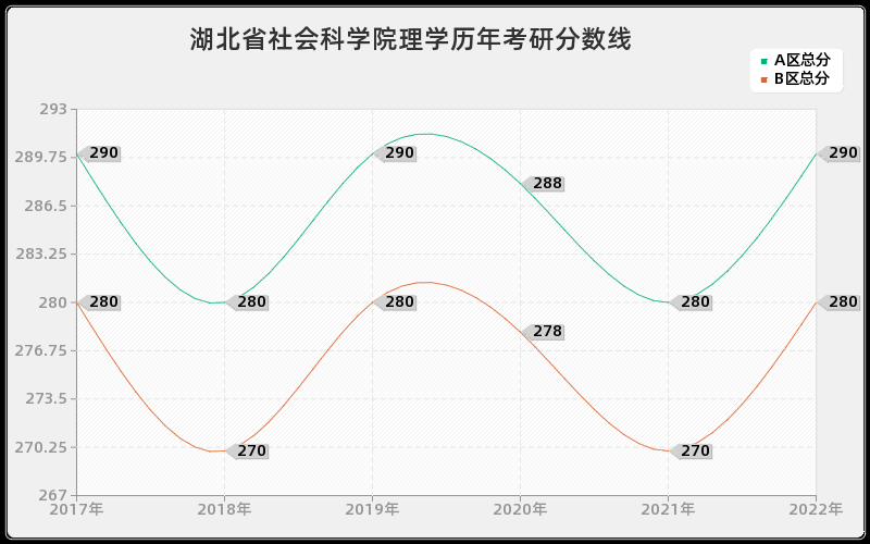 湖北省社会科学院理学历年考研分数线