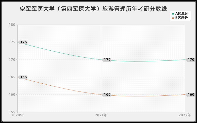 空军军医大学（第四军医大学）旅游管理历年考研分数线