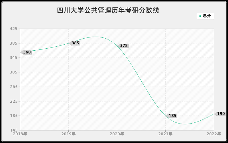 四川大学公共管理历年考研分数线